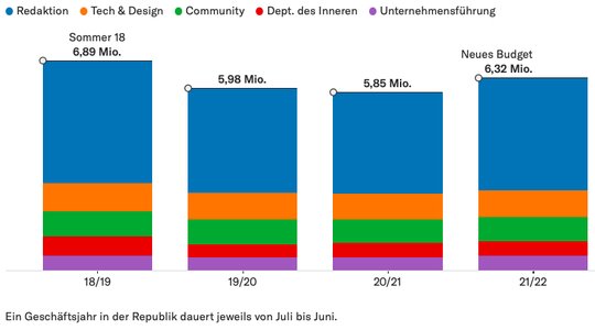 Neue Statuten: Die Budgethoheit liegt neuerdings beim Vorstand der Project R Genossenschaft und dem Verwaltungsrat der Republik AG. (Bild Screenshot Republik)