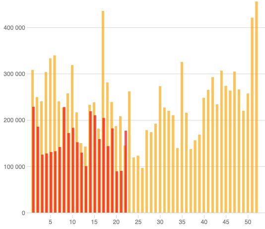 Ein Drittel weniger Eintritte als vor der Pandemie: Anzahl Eintritte pro Woche, rot = 2022, orange = 2019. (Bild © BfS)