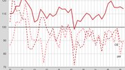 Stimmung in der ICT-Branche seit 2010