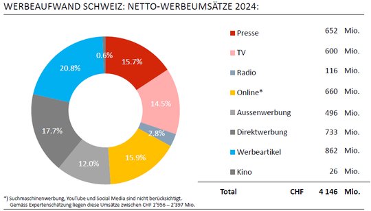 NettoWerbeumsatze2024inderSchweiznehmenum92MioFrankenabwieKleinReportberichtet