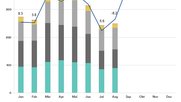  Trotz Berg- und Talfahrt stehen die Brutto-Werbefranken im Jahresverlauf bei 2400,7 Millionen Franken, was einem Minus von 0,1% entspricht...     (Grafik: Media Focus)