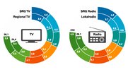 TV bekommt schlechtere Noten als Radio