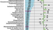 Lead-Voralge: Die AHV-Reform zieht etwa gleich viel Aufmerksamkeit auf sich, wie die «Ehe für alle» 2021. (Bild © fög)