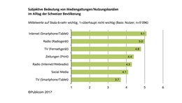 Radio ist den Schweizern wichtiger als TV