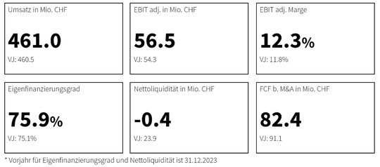 Die Lieblingsprojekte von Pietro Supino JobCloud (50 Prozent) und die SMG Swiss Marketplace Group (30,73 Prozent) «wirtschaften erfolgreich»...