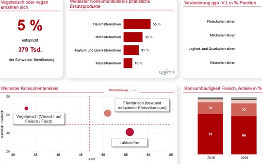 Weniger Fleisch: Ein Viertel der Bevölkerung isst «flexitarisch»... (Bild: zVg)