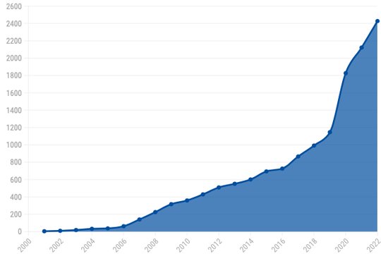 Umsatzentwicklung in Millionen Franken seit der Gründung 2001: Corona verleite dem Wachstum zusätzlichen Schwung. (Bild © Digitec Galaxus)