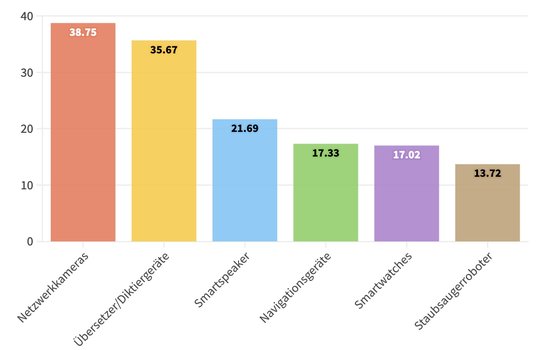 Beim grössten Onlinehändler der Schweiz sind die Produktverkäufe durch KI im Durchschnitt um 24 % gestiegen…