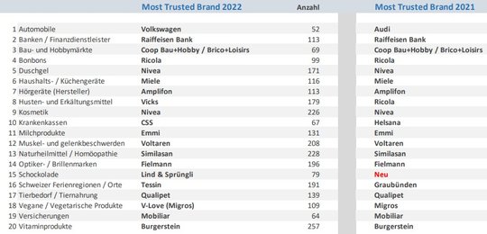 Die Frage zu den vertrauenswürdigsten Marken lautete: «Nachfolgend zeigen wir Ihnen einige Branchen. Bitte nennen Sie uns die Marke, der Sie in der jeweiligen Kategorie persönlich am meisten vertrauen und die Sie Freunden oder Familie weiterempfehlen…  