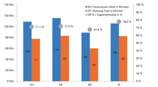 Tagesreichweite und Radio-Hördauer nach Sprachregionen im Gesamtmarkt Schweiz… (Grafik: zVg/Mediapulse)