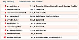 umsatzstarkste-schweizer-online-shops-klein-report