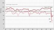 Im ersten Quartal 2020 brechen die Konjunkturerwartungen in der Schweizer ICT-Branche ein. Für den Mai sind es 76,2 Indexpunkte – erst bei 100 beginnt das Wachstum.