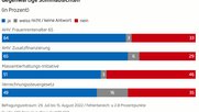 Ein «klares Ja» zur AHV-Reform sagt SRF voraus. Die Gewerkschaften kritisieren die Gfs-Umfrage als «schädlich für die Meinungsbildung». (Bild Screenshot SRF)