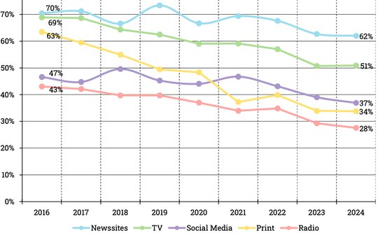 Der Abwärtstrend wird sich gemäss der neuen Studie fortsetzen: Informationsquellen für die Newsnutzung seit 2016... (Bild: zVg / © fög)