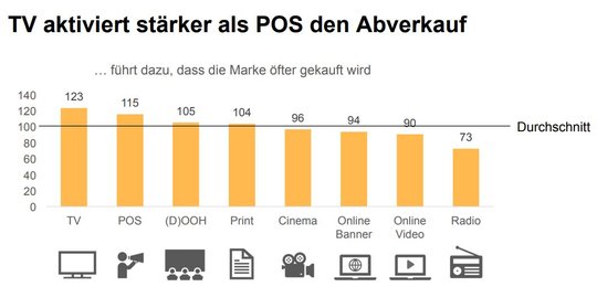 TV-Werbung kann neben langfristigem Brand Building auch die unmittelbare Kaufentscheidung positiv beeinflussen...