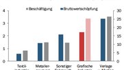 Grafische: Kleiner Bruder der Medienbranche