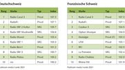 Unter den zehn sympathischsten Radios sind sechs private... (Grafik: Publicom)