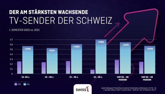 Ein starkes Plus von 738 Prozent konnte Swiss1 bei der jüngsten Zielgruppe der 15- bis 29-Jährigen verzeichnen... (Bild: Swiss1)