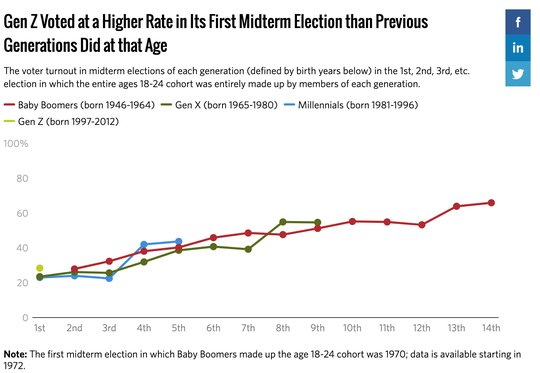 Generation Z, die zum erstenmal häufiger an Wahlen teilnahmen (gelber Punkt), als Generationen vor ihnen…  (Grafik: Tufts University Tisch College CIRCLE Analysis of the Census Courrent Population Survey Voting and Registration Suplement 1972-2022)