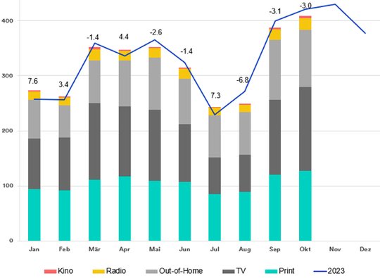 Besonders ausgeprägt war der Rückgang in den Branchen Tabakwaren (-43,2%), Fahrzeuge (-39,6%) und Getränke (-23,0%)... (Bild: zVg / © Media Focus)