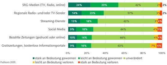 «Informationsfunktion» hin oder her: Streaming-Dienste liegen während des Lockdowns deutlich vor den Bezahl-Zeitungen.