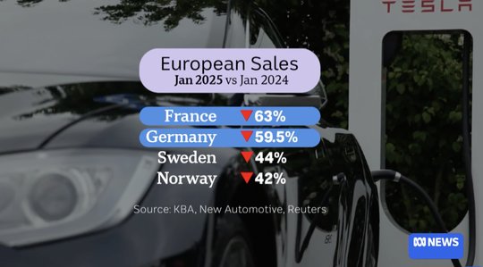 Tesla-Verkäufe fielen im Jahresvergleich in den meisten Ländern. Nur in der Volksrepublik China gingen mehr weg...     (Screenshot: KBA Report, «New Automotive», Reuters)