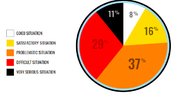  «Gut» in 8% der Länder, «befriedigend» in 16%