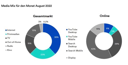 Media-Mix-im-August-2022-Gesamtmarkt-Klein-Report