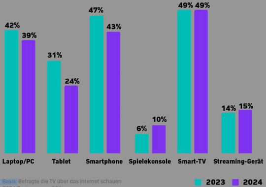 Smart-TV ist und bleibt das beliebteste Gerät für jene TV-Zuschauer, die übers Internet fernsehen... (Bild © Zattoo)