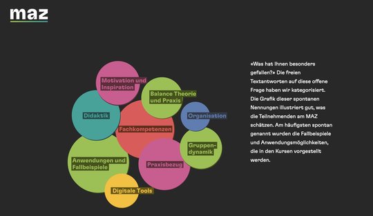 Was die Teilnehmenden am MAZ schätzen: Am häufigsten spontan genannt, die Fallbeispiele und Anwendungsmöglichkeiten, die in den Kursen vorgestellt werden...   (Grafik: MAZ/zVg)