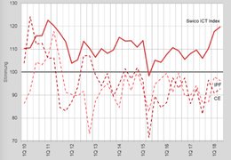 Print und Consumer Electronics dümpeln