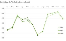 Zwischentief des Werbedrucks im Juli