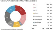 Deutliches Plus für Online-Rubrikenmärkte