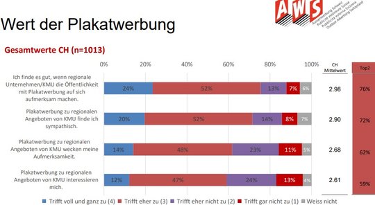 Die Neuauflage zur Beurteilung von Werbeträgern bestätigt die hohen Sympathie- und Akzeptanz-Werte von Aussenwerbung aus Studien der letzten Jahre… (Bild: LINK)