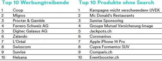 Mit einer Steigerung von 35,6 Prozent platziert sich der Detailhandel weiterhin auf Platz Eins unter allen Branchen...            (Tabellen: Media Focus)