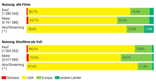 Video on Demand (VoD) ist fest in der Hand der USA (gelb), Schweizer Filme (rot) sind die seltene Ausnahme. (Grafik © BFS)