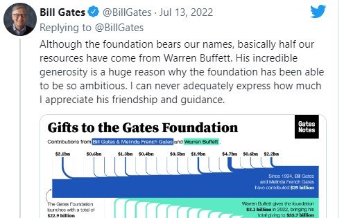 Bisher kamen die Hälfte der Spenden für die Bill & Melinada Gates Foundation von Warren Buffett. Das will Bill Gates nun ändern...          (Screenshot Twitter)