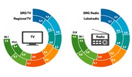 TV bekommt schlechtere Noten als Radio