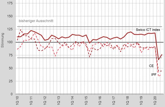 Im ersten Quartal 2020 brechen die Konjunkturerwartungen in der Schweizer ICT-Branche ein. Für den Mai sind es 76,2 Indexpunkte – erst bei 100 beginnt das Wachstum.