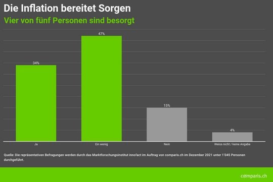 Besonders die Befragten mit einem Bruttoeinkommen von bis zu 4’000 Franken pro Monat fürchten sich vor negativen Auswirkungen der Teuerung... (Bild: comparis.ch)