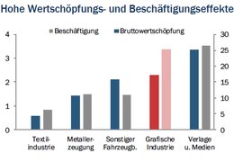 Grafische: Kleiner Bruder der Medienbranche