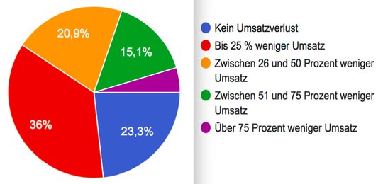 Jedes zweite Unternehmen erwartet keine negativen Folgen der Corona-Krise im zweiten Halbjahr 2020.