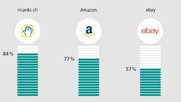 84 Prozent der Befragten nutzen ricardo.ch
