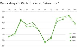 Gesamtwerbedruck in der Spur der Vorjahre