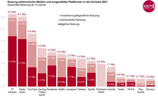 IGEM-Digimonitor 2021: Schweizer Gesamtbevölkerung ab 15 Jahren (6,7 Millionen Personen...