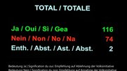 116 zu 74, 2 Enthaltungen: Jetzt gehts in den Ständerat