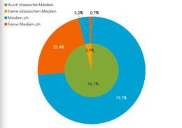 Nutzung von Schweizer Medien durch Onliner