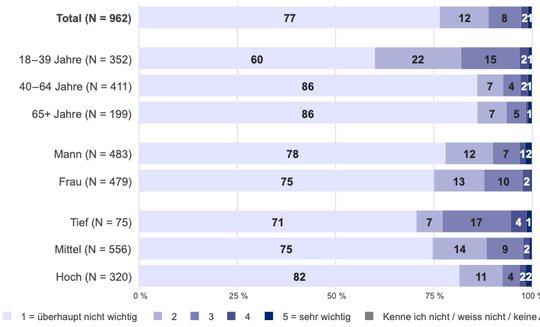 Selbst für 60 Prozent der jungen Erwachsenen sind Influencer für ihre Kaufentscheide erklärtermassen «überhaupt nicht wichtig». (Bild Screenshot Studie)