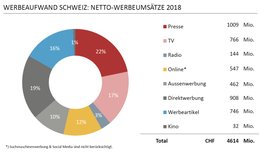 Deutliches Plus für Online-Rubrikenmärkte