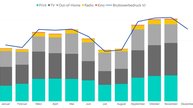Zugelegt gegenüber 2024 haben Radio (+3.1 %) und Out-of-Home (+0.6 %), schmerzlich verloren haben Print (-5.2 %) und Kino (-15.0 %)... (Bild: zVg / © Media Focus)